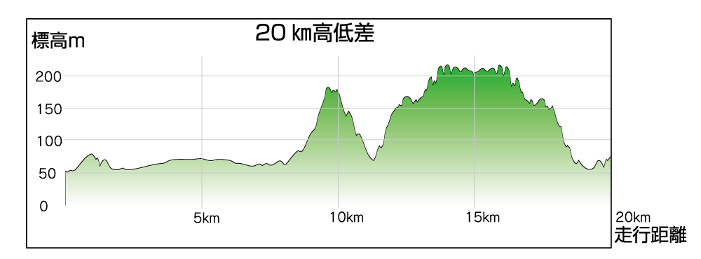 高低差